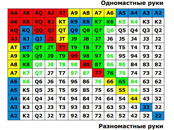 Стартовые руки в Техасском Холдеме